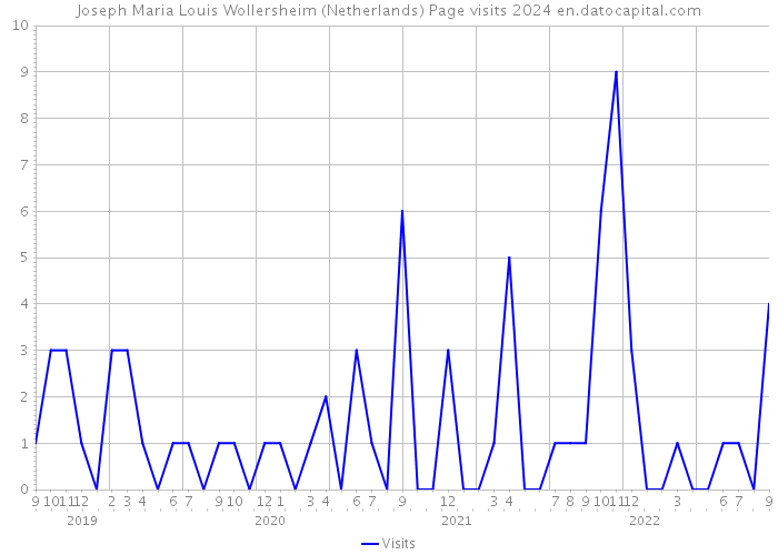 Joseph Maria Louis Wollersheim (Netherlands) Page visits 2024 