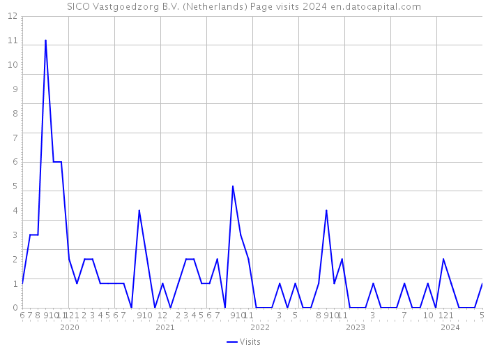 SICO Vastgoedzorg B.V. (Netherlands) Page visits 2024 