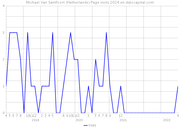 Michael Van Santfoort (Netherlands) Page visits 2024 