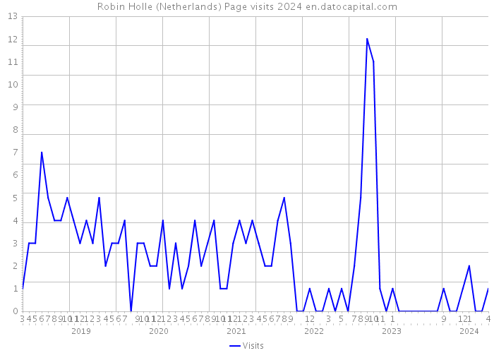 Robin Holle (Netherlands) Page visits 2024 