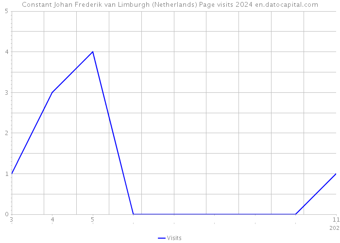 Constant Johan Frederik van Limburgh (Netherlands) Page visits 2024 