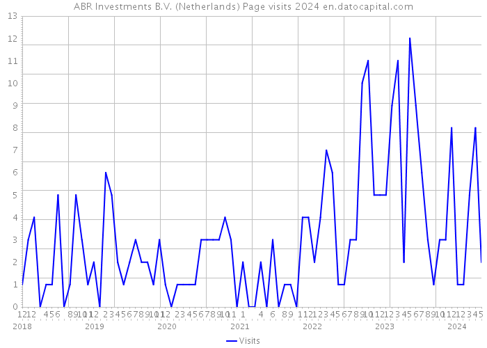 ABR Investments B.V. (Netherlands) Page visits 2024 
