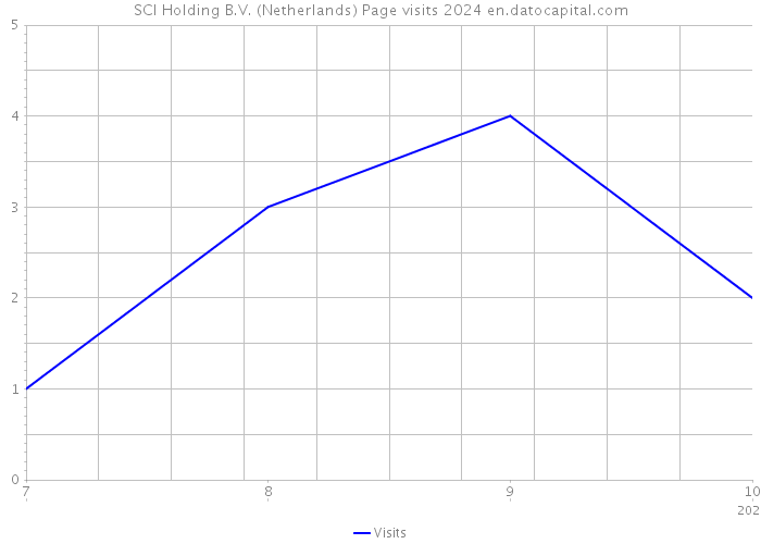 SCI Holding B.V. (Netherlands) Page visits 2024 