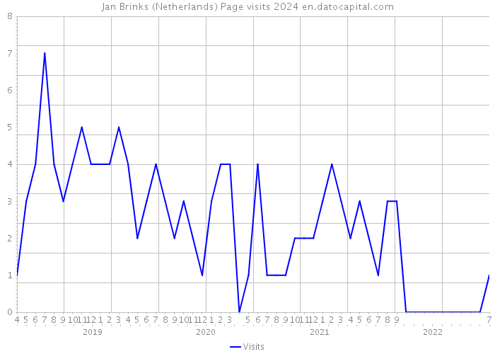 Jan Brinks (Netherlands) Page visits 2024 