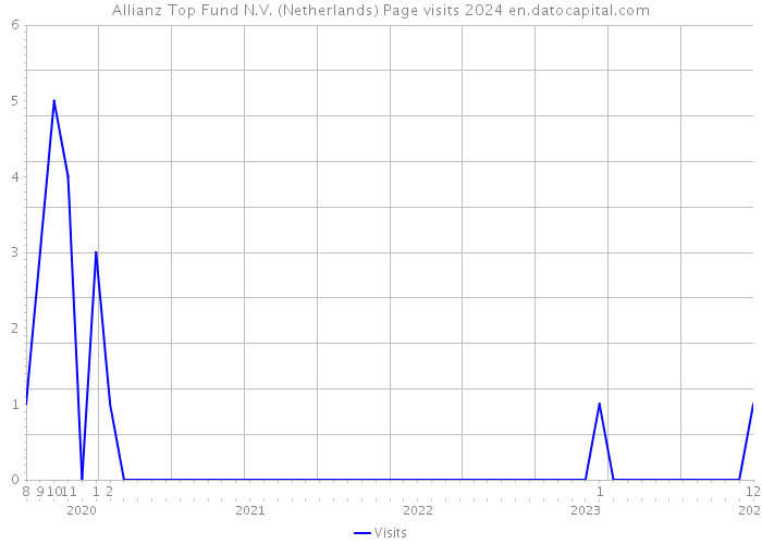 Allianz Top Fund N.V. (Netherlands) Page visits 2024 