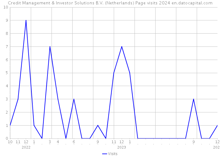 Credit Management & Investor Solutions B.V. (Netherlands) Page visits 2024 