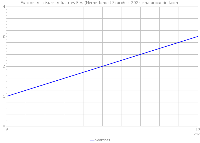 European Leisure Industries B.V. (Netherlands) Searches 2024 