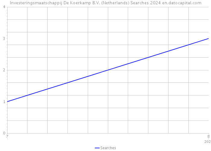 Investeringsmaatschappij De Koerkamp B.V. (Netherlands) Searches 2024 