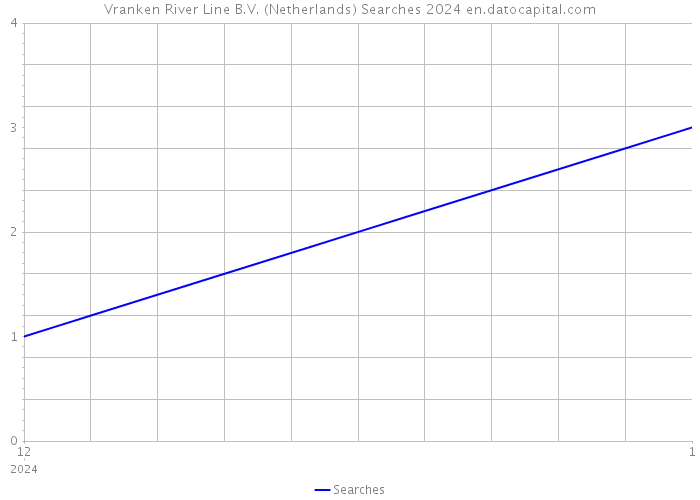 Vranken River Line B.V. (Netherlands) Searches 2024 