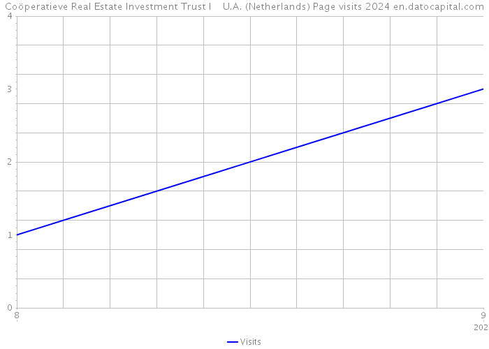 Coöperatieve Real Estate Investment Trust I U.A. (Netherlands) Page visits 2024 