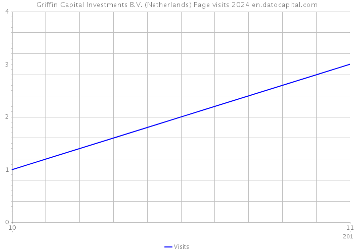 Griffin Capital Investments B.V. (Netherlands) Page visits 2024 