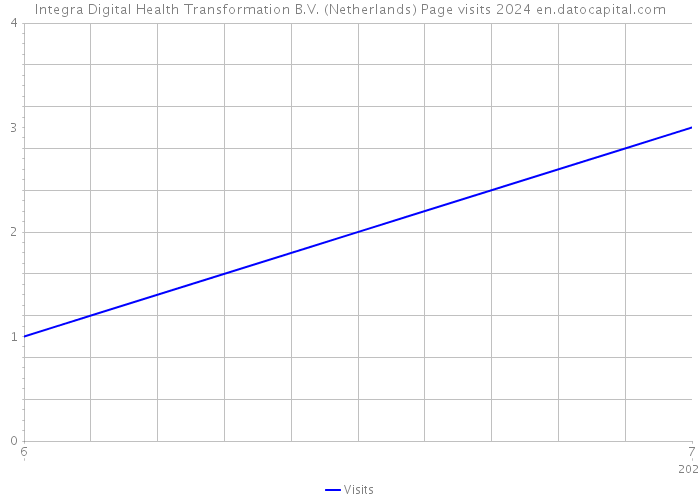 Integra Digital Health Transformation B.V. (Netherlands) Page visits 2024 