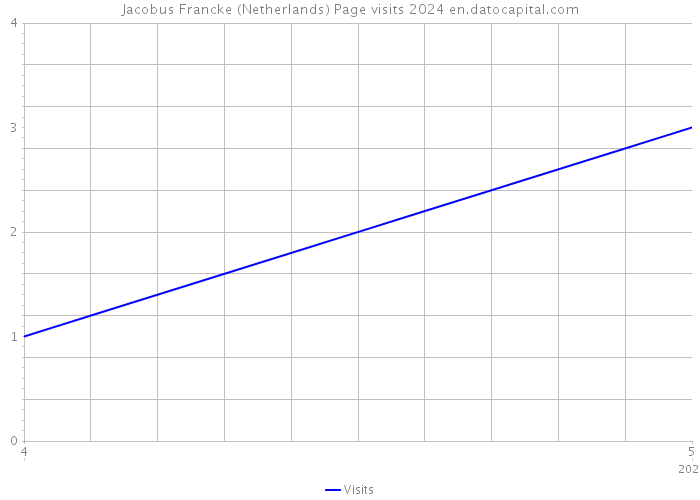 Jacobus Francke (Netherlands) Page visits 2024 