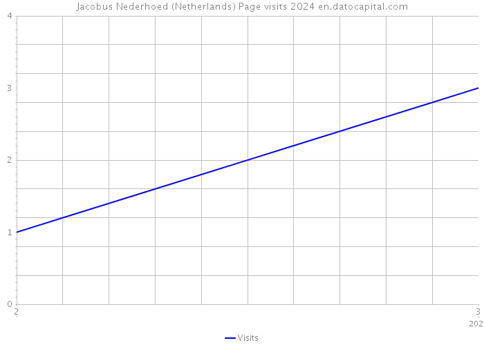 Jacobus Nederhoed (Netherlands) Page visits 2024 