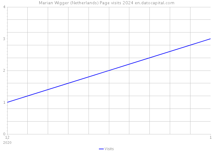 Marian Wigger (Netherlands) Page visits 2024 