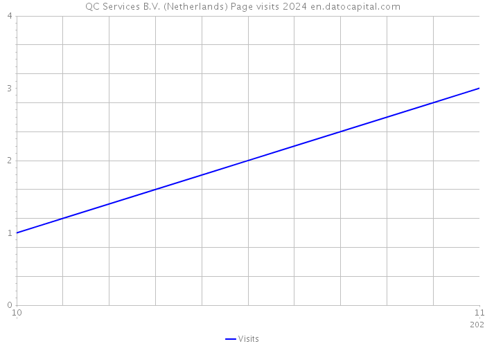 QC Services B.V. (Netherlands) Page visits 2024 