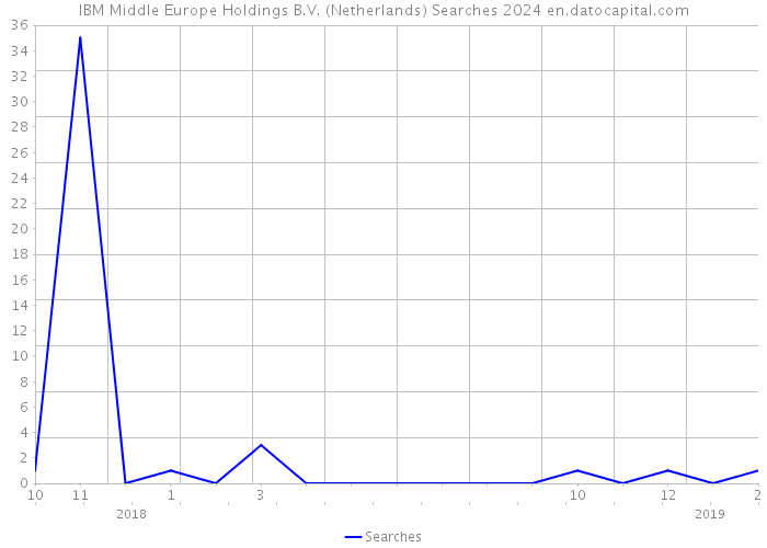 IBM Middle Europe Holdings B.V. (Netherlands) Searches 2024 