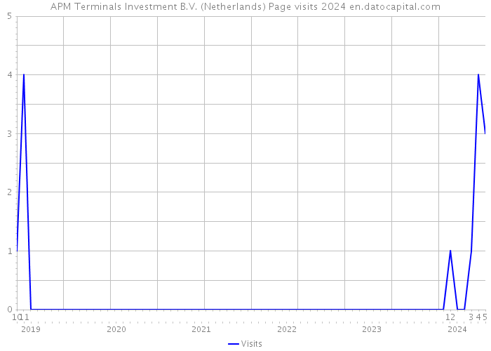 APM Terminals Investment B.V. (Netherlands) Page visits 2024 