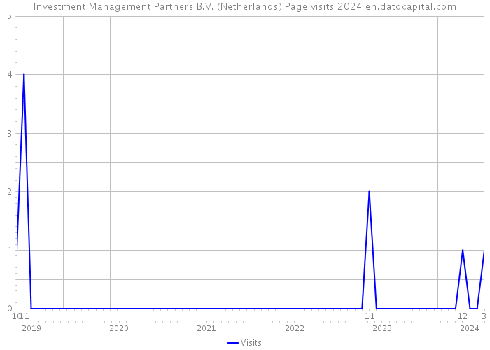 Investment Management Partners B.V. (Netherlands) Page visits 2024 