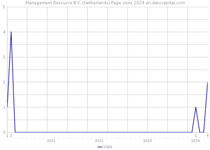 Management Resource B.V. (Netherlands) Page visits 2024 