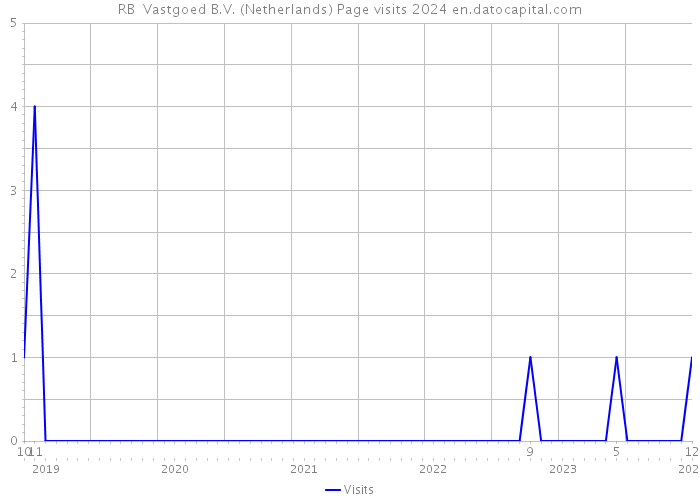 RB+ Vastgoed B.V. (Netherlands) Page visits 2024 