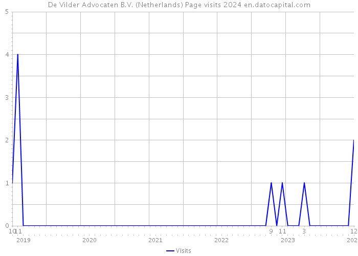 De Vilder Advocaten B.V. (Netherlands) Page visits 2024 