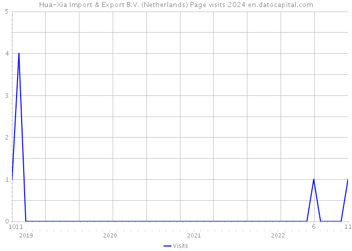 Hua-Xia Import & Export B.V. (Netherlands) Page visits 2024 