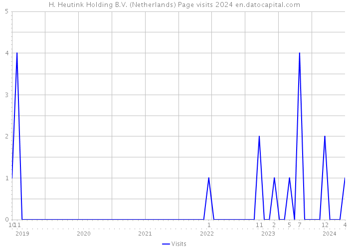 H. Heutink Holding B.V. (Netherlands) Page visits 2024 