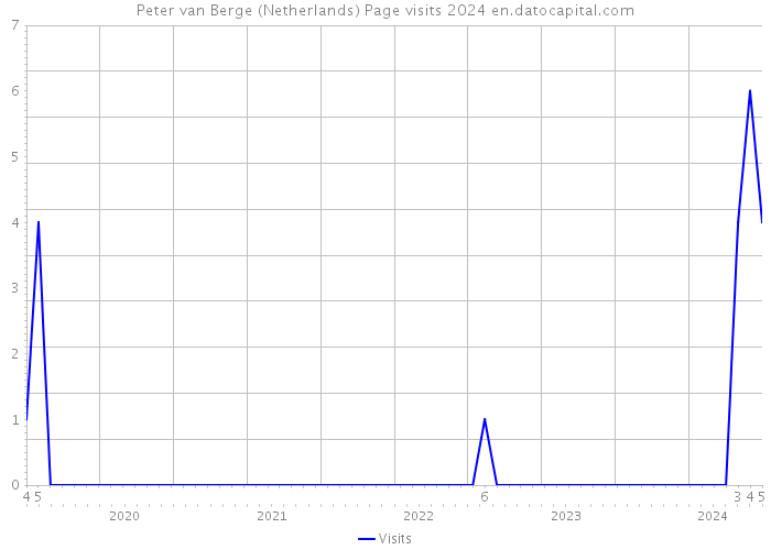 Peter van Berge (Netherlands) Page visits 2024 