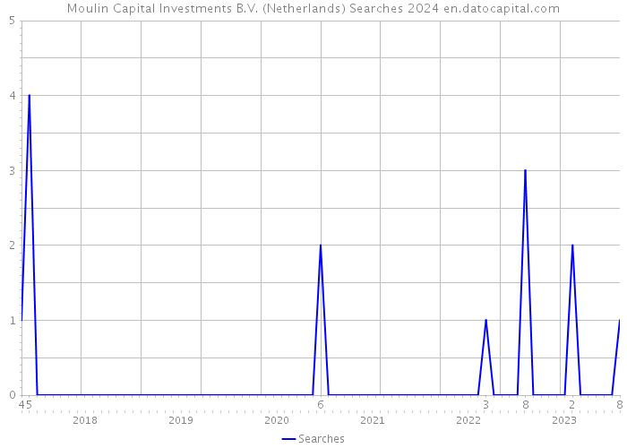 Moulin Capital Investments B.V. (Netherlands) Searches 2024 