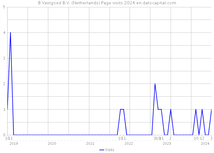B Vastgoed B.V. (Netherlands) Page visits 2024 