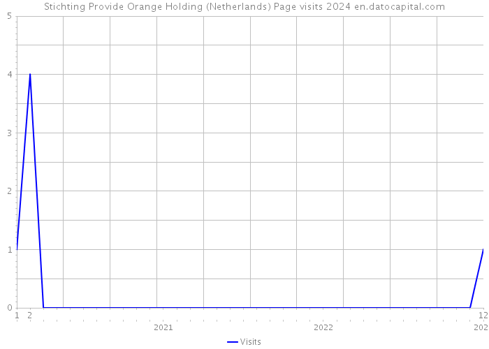 Stichting Provide Orange Holding (Netherlands) Page visits 2024 