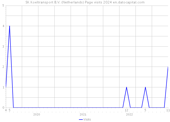 SK Koeltransport B.V. (Netherlands) Page visits 2024 