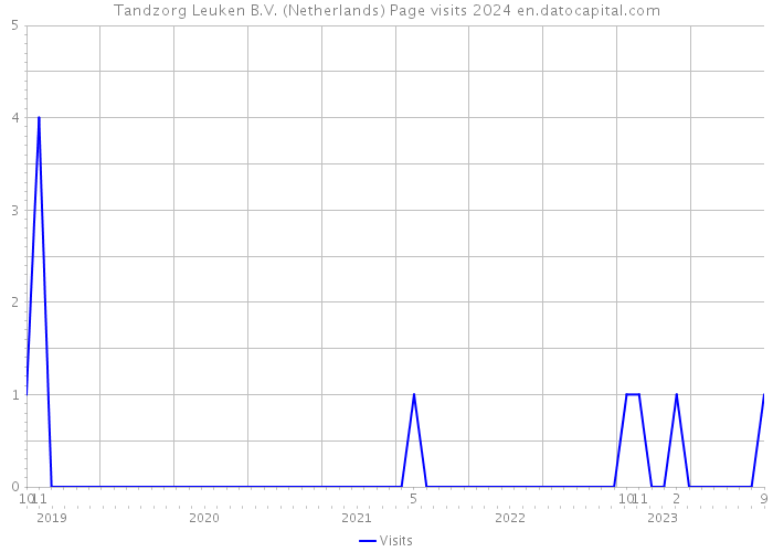Tandzorg Leuken B.V. (Netherlands) Page visits 2024 