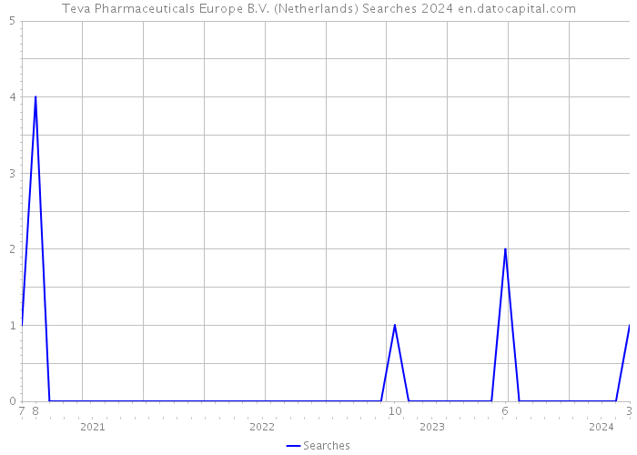 Teva Pharmaceuticals Europe B.V. (Netherlands) Searches 2024 