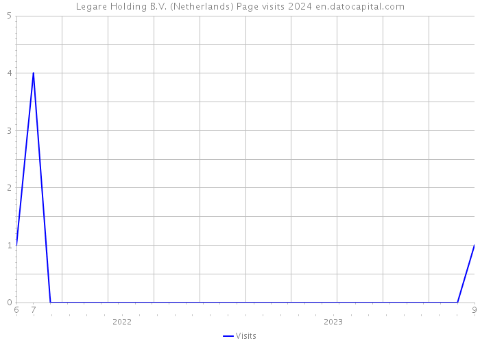 Legare Holding B.V. (Netherlands) Page visits 2024 