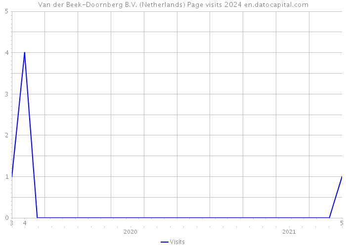Van der Beek-Doornberg B.V. (Netherlands) Page visits 2024 