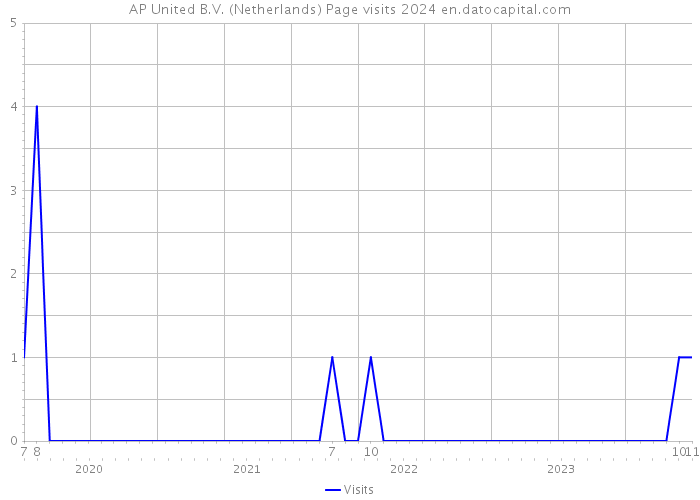 AP United B.V. (Netherlands) Page visits 2024 