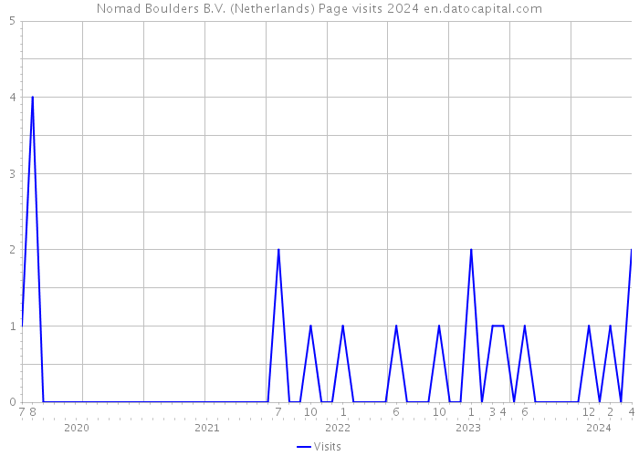 Nomad Boulders B.V. (Netherlands) Page visits 2024 