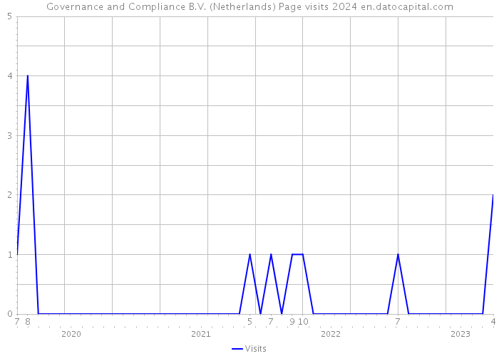 Governance and Compliance B.V. (Netherlands) Page visits 2024 
