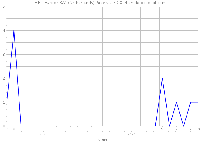 E F L Europe B.V. (Netherlands) Page visits 2024 