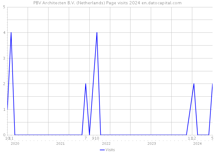 PBV Architecten B.V. (Netherlands) Page visits 2024 