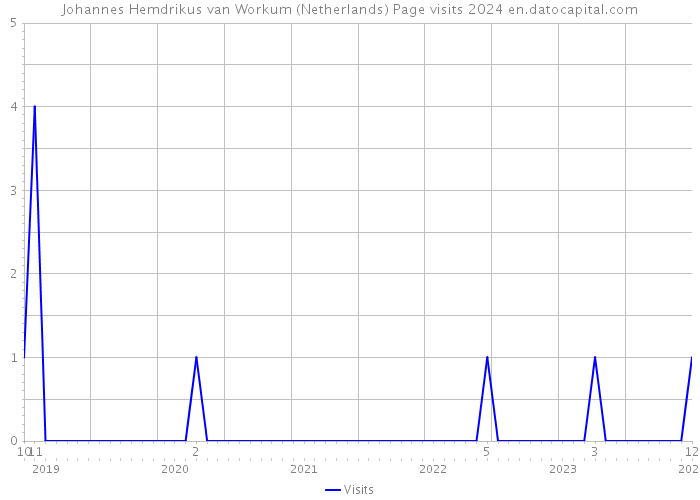 Johannes Hemdrikus van Workum (Netherlands) Page visits 2024 