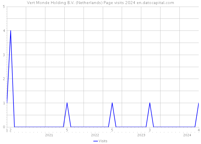 Vert Monde Holding B.V. (Netherlands) Page visits 2024 