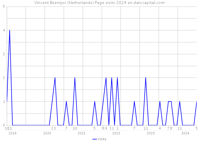 Vincent Beentjes (Netherlands) Page visits 2024 