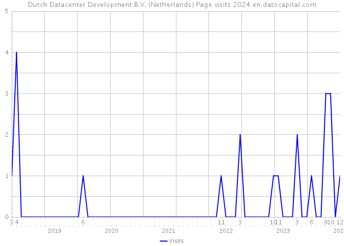 Dutch Datacenter Development B.V. (Netherlands) Page visits 2024 