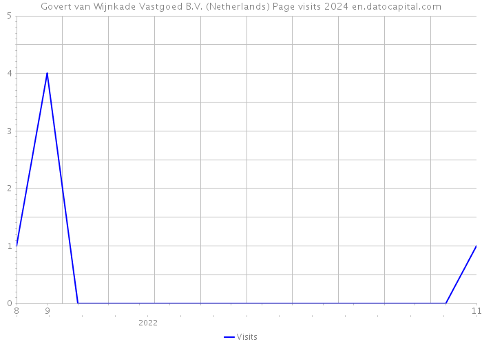 Govert van Wijnkade Vastgoed B.V. (Netherlands) Page visits 2024 