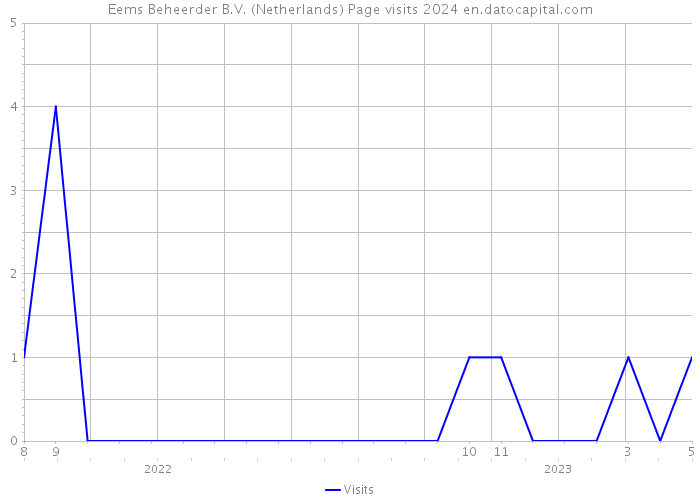 Eems Beheerder B.V. (Netherlands) Page visits 2024 
