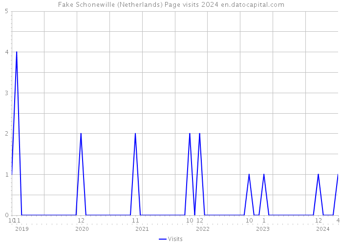 Fake Schonewille (Netherlands) Page visits 2024 