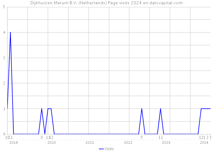 Dijkhuizen Marum B.V. (Netherlands) Page visits 2024 
